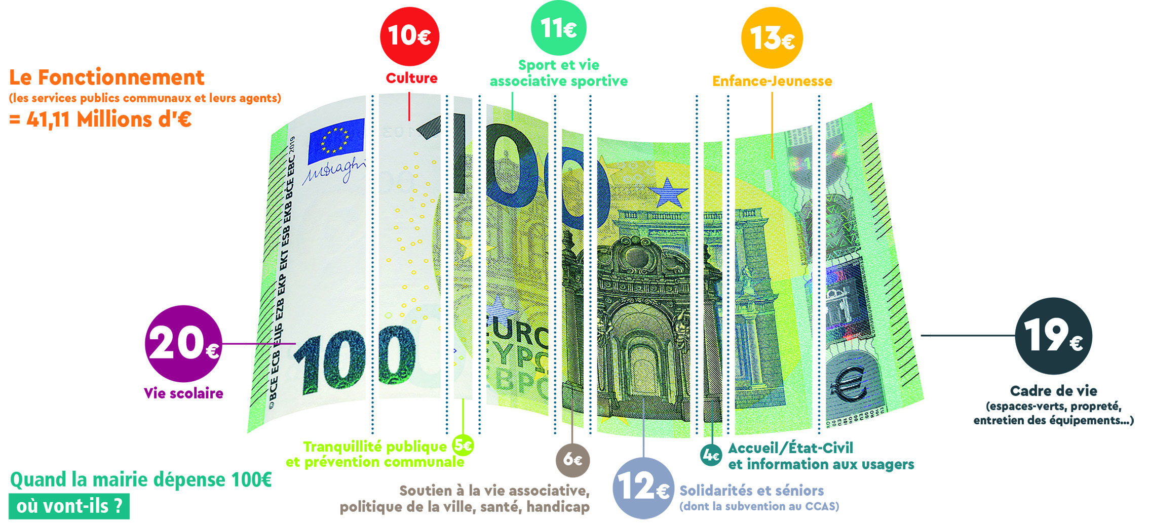 Présentation budget dépenses de fonctionnement 2025