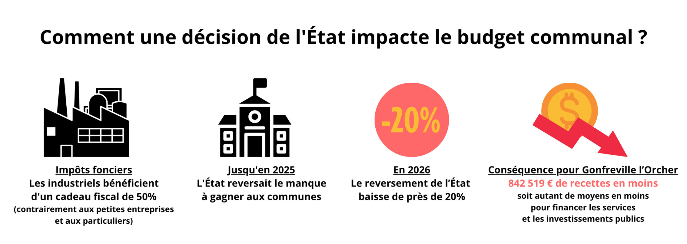 Infographie "Comment une décision de l'État impacte le budget communal ?"